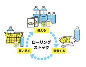 ローリングストックとは