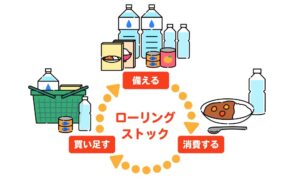 ローリングストック法で賞味期限を管理