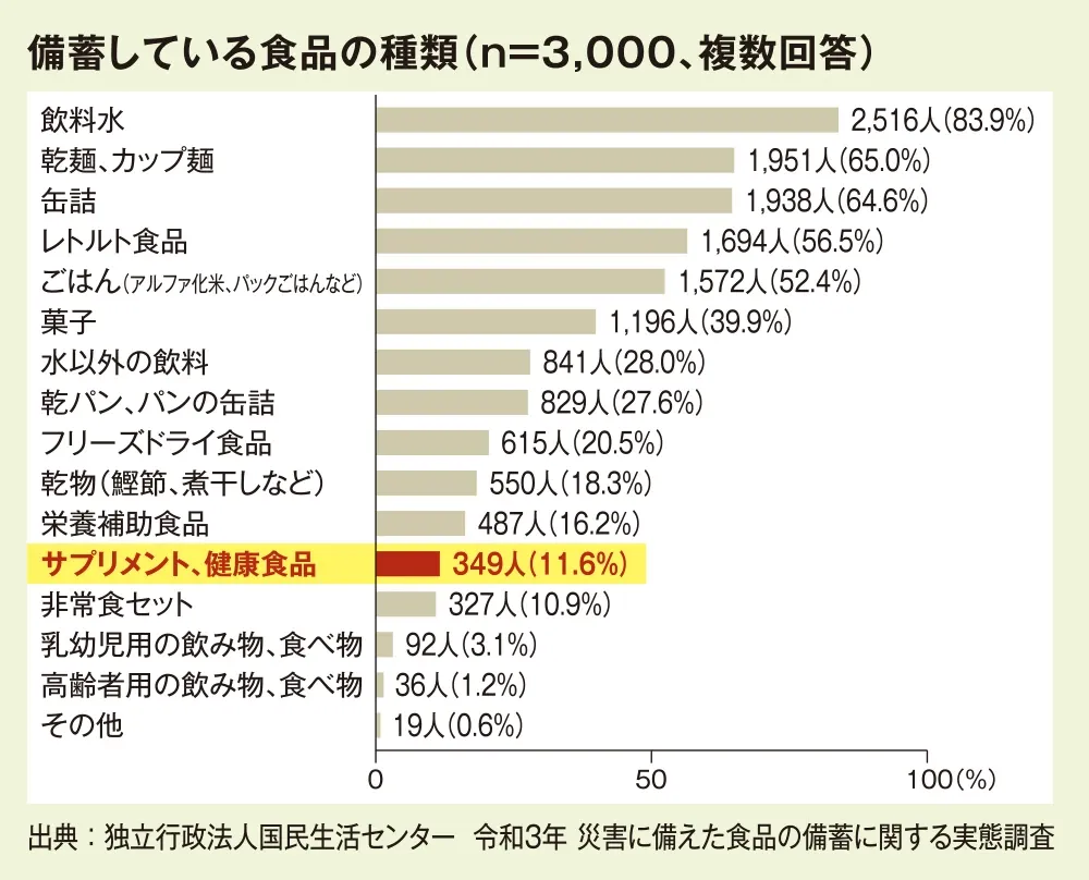 備蓄している食品の種類
