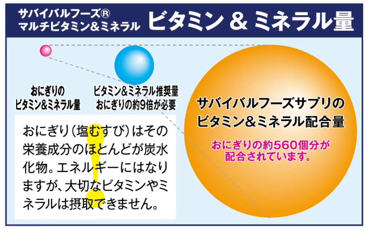 サバイバルフーズサプリには、おにぎりの約560個分のビタミン&ミネラル量が配合されています
