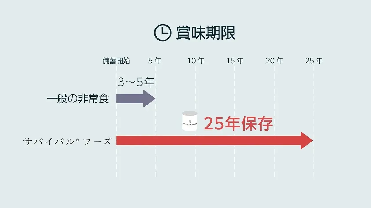 3年から5年が一般的な非常食の中で、サバイバルフーズは25年の保存が可能です。